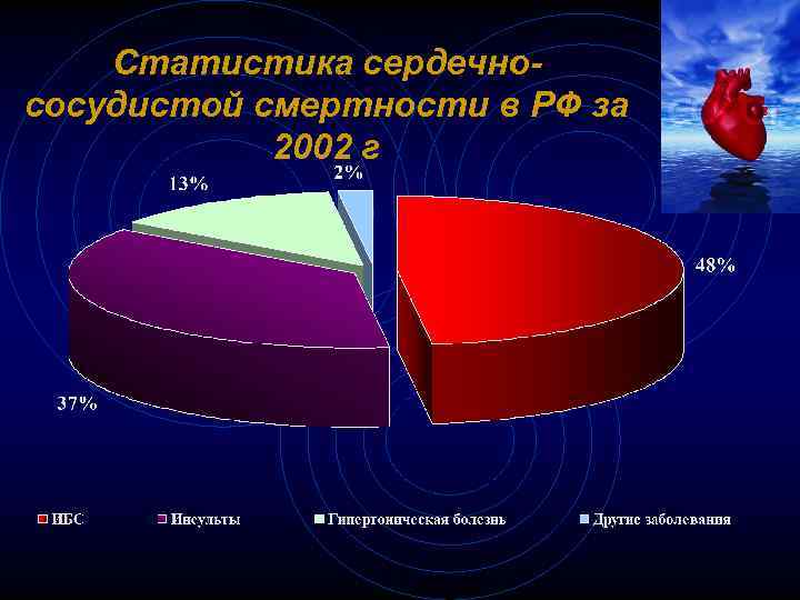 Статистика сердечнососудистой смертности в РФ за 2002 г 