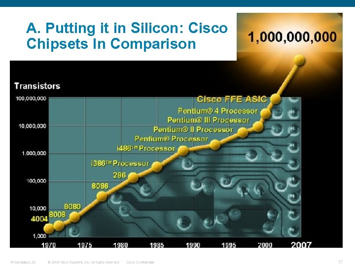 A. Putting it in Silicon: Cisco Chipsets In Comparison Presentation_ID © 2006 Cisco Systems,