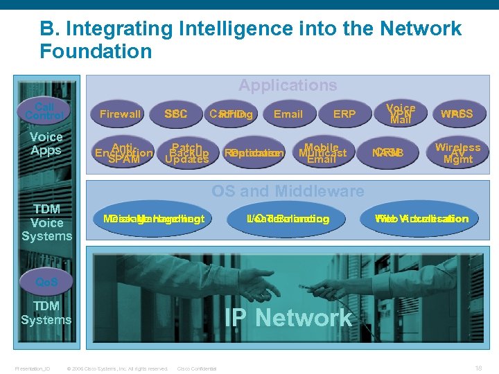 B. Integrating Intelligence into the Network Foundation Applications Call Control Firewall Voice Apps Anti.