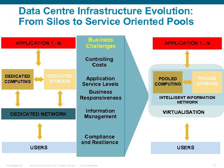 Data Centre Infrastructure Evolution: From Silos to Service Oriented Pools Current Infrastructure APPLICATION 1.
