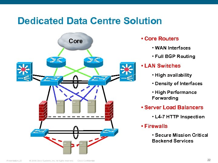 Dedicated Data Centre Solution Core • Core Routers • WAN Interfaces • Full BGP