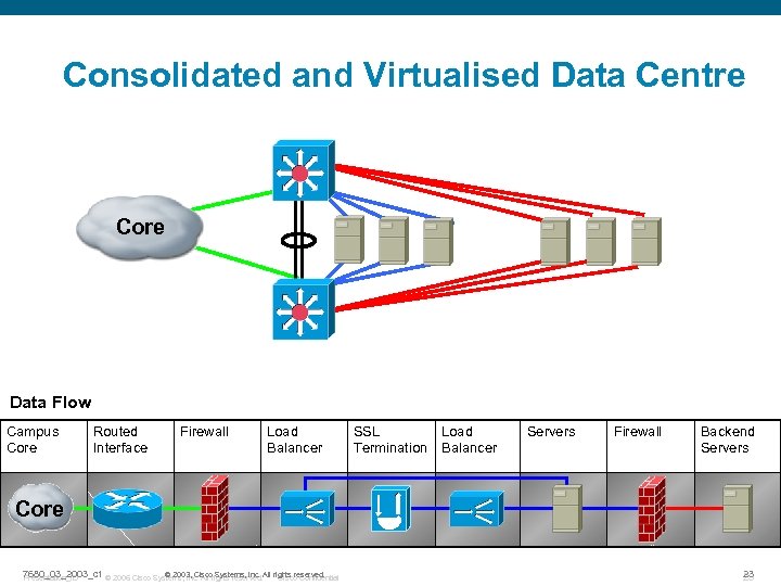 Consolidated and Virtualised Data Centre Core Data Flow Campus Core Routed Interface Firewall Load