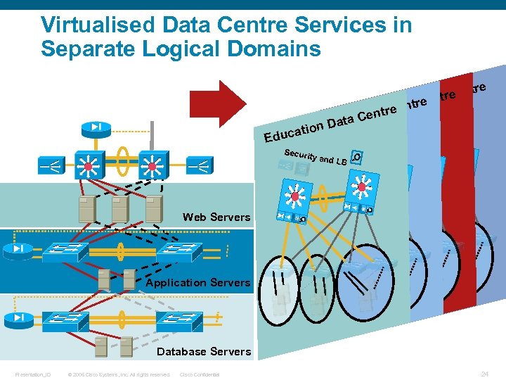 Virtualised Data Centre Services in Separate Logical Domains tre n ta e ntr. Ce