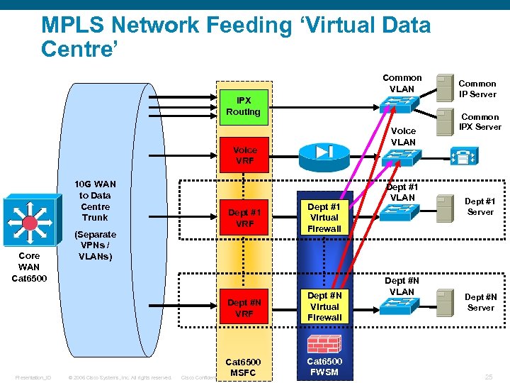 MPLS Network Feeding ‘Virtual Data Centre’ Common VLAN IPX Routing Voice VLAN Voice VRF