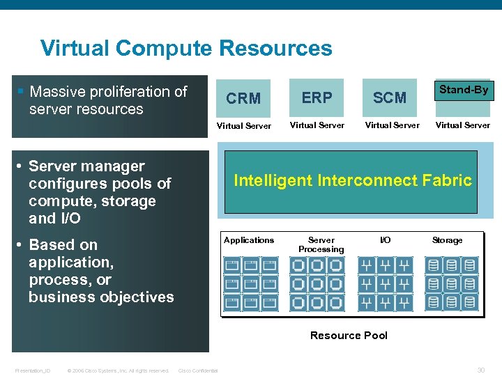 Virtual Compute Resources § Massive proliferation of server resources CRM ERP SCM Virtual Server