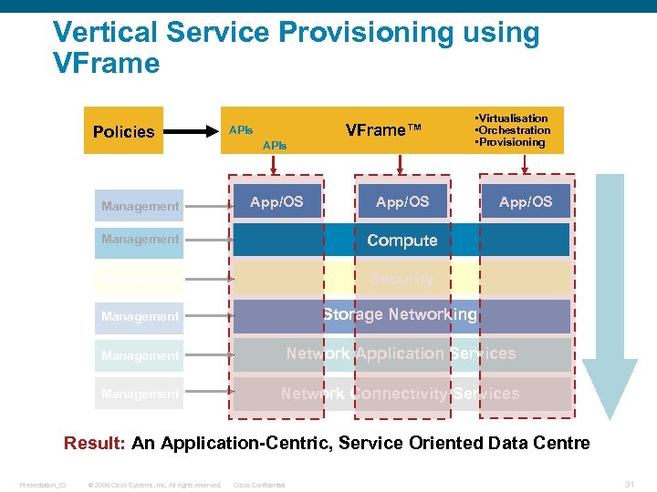 Vertical Service Provisioning using VFrame Policies Management APIs App/OS VFrame™ • Virtualisation • Orchestration