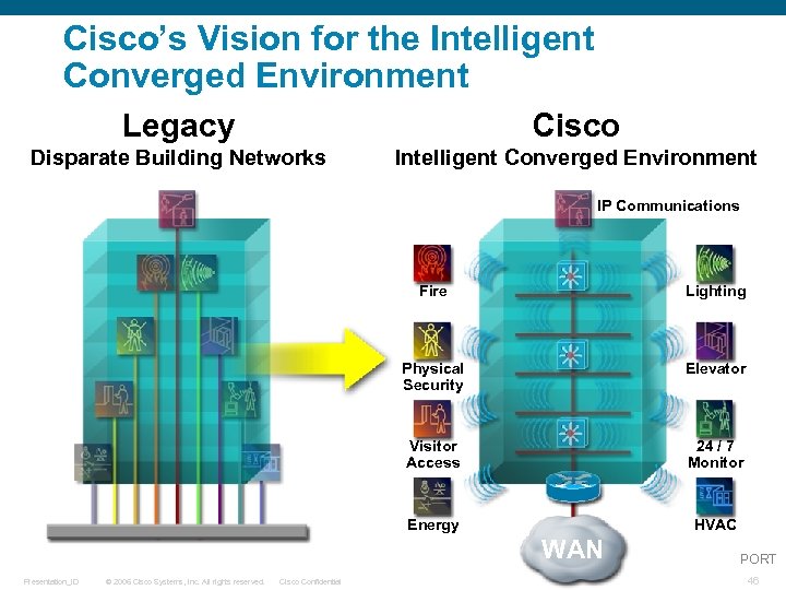 Cisco’s Vision for the Intelligent Converged Environment Legacy Cisco Disparate Building Networks Intelligent Converged