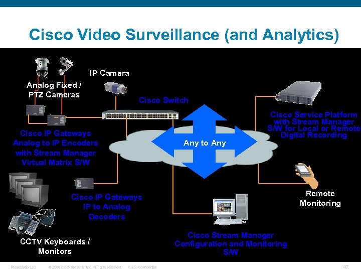 Cisco Video Surveillance (and Analytics) IP Camera Analog Fixed / PTZ Cameras Cisco Switch