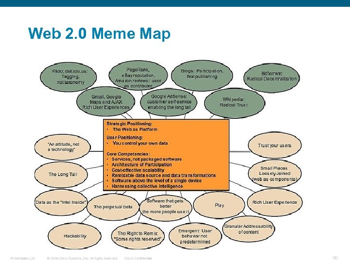Web 2. 0 Meme Map Presentation_ID © 2006 Cisco Systems, Inc. All rights reserved.