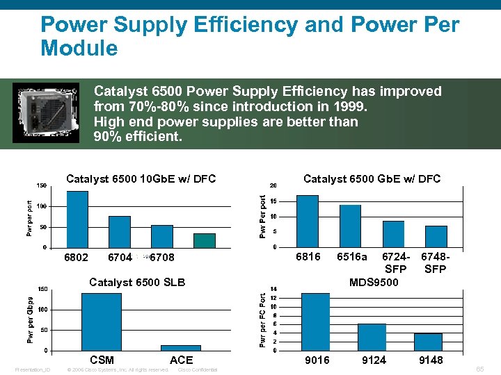 Power Supply Efficiency and Power Per Module Catalyst 6500 Power Supply Efficiency has improved