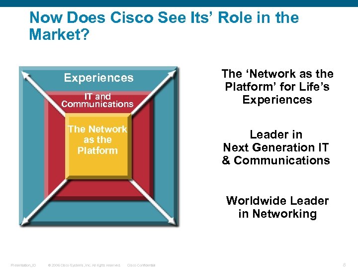 Now Does Cisco See Its’ Role in the Market? Experiences IT and Communications The