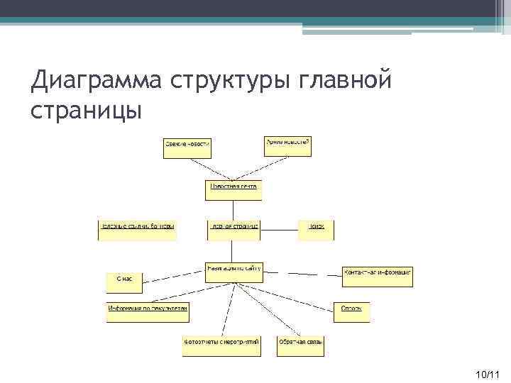 Диаграмма структуры главной страницы 10/111 