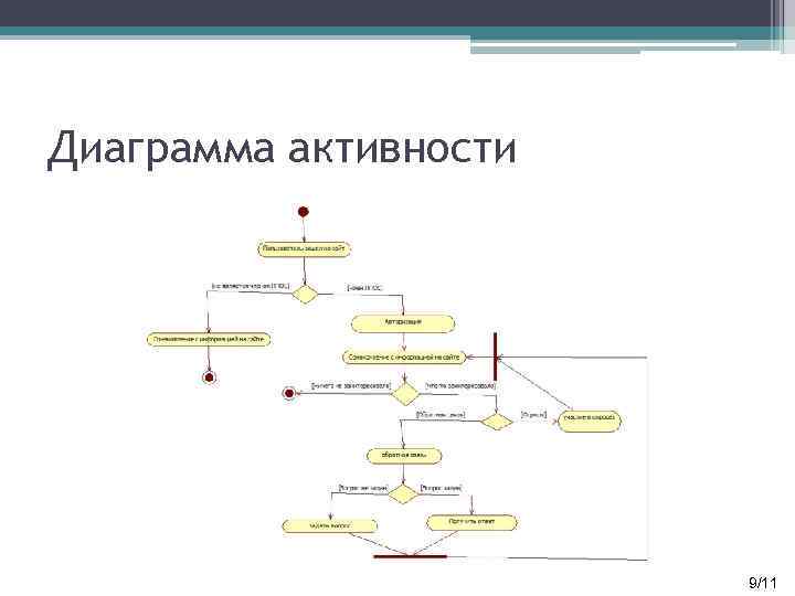 Диаграмма активности 9/111 