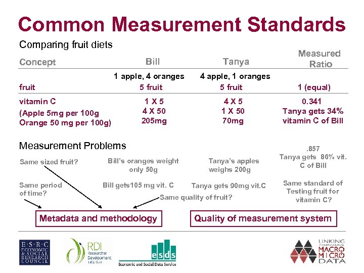 Common Measurement Standards Comparing fruit diets Bill Concept Tanya 1 apple, 4 oranges 5