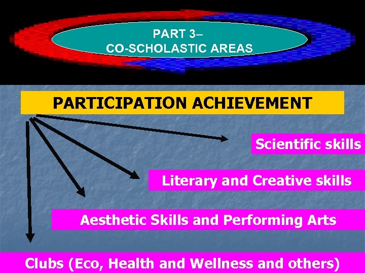 PART-3 CO-SCHOLASTIC AREAS PART 3– CO-SCHOLASTIC AREAS PARTICIPATION ACHIEVEMENT Scientific skills Literary and Creative