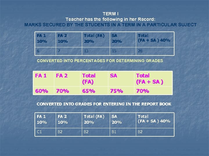 TERM I Teacher has the following in her Record: MARKS SECURED BY THE STUDENTS