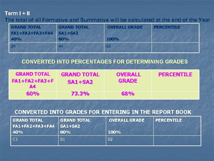 Term I + II The total of all Formative and Summative will be calculated
