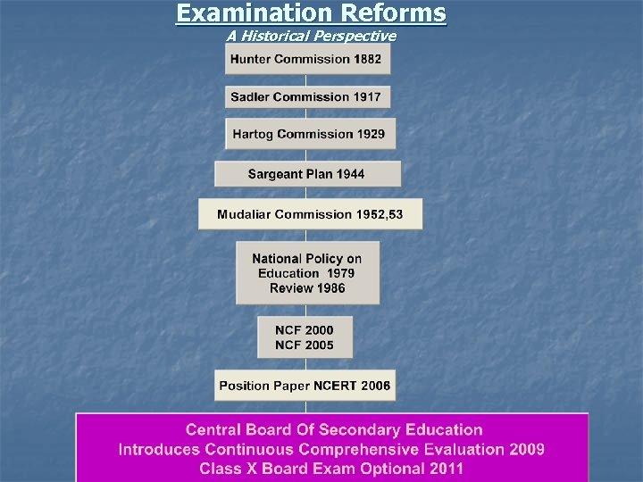 Examination Reforms A Historical Perspective 
