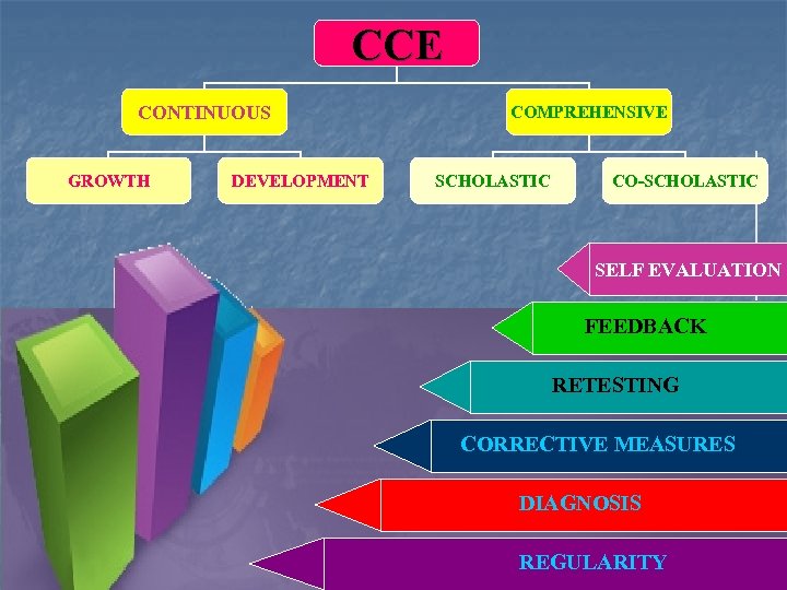 CCE CONTINUOUS GROWTH DEVELOPMENT COMPREHENSIVE SCHOLASTIC CO-SCHOLASTIC SELF EVALUATION FEEDBACK RETESTING CORRECTIVE MEASURES DIAGNOSIS