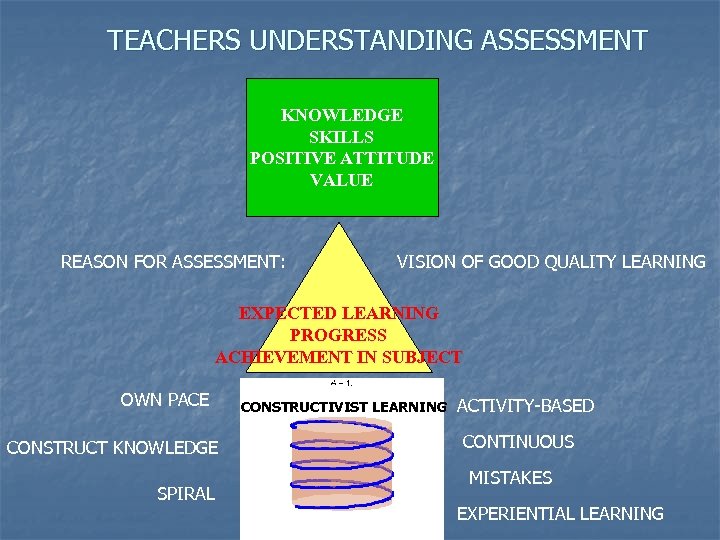 TEACHERS UNDERSTANDING ASSESSMENT KNOWLEDGE SKILLS POSITIVE ATTITUDE VALUE REASON FOR ASSESSMENT: VISION OF GOOD