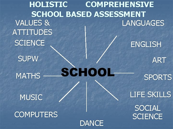 HOLISTIC COMPREHENSIVE SCHOOL BASED ASSESSMENT VALUES & LANGUAGES ATTITUDES SCIENCE ENGLISH SUPW MATHS SCHOOL