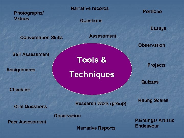 Narrative records Photographs/ Videos Portfolio Questions Essays Assessment Conversation Skills Observation Self Assessment Assignments