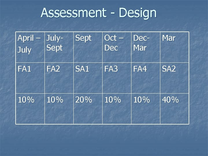 Assessment - Design April – July. Sept July Sept Oct – Dec. Mar FA
