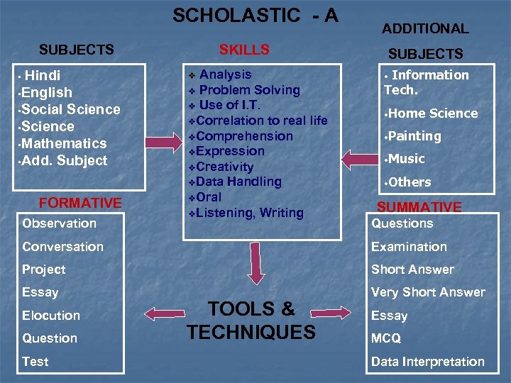 SCHOLASTIC - A SUBJECTS Hindi • English • Social Science • Mathematics • Add.