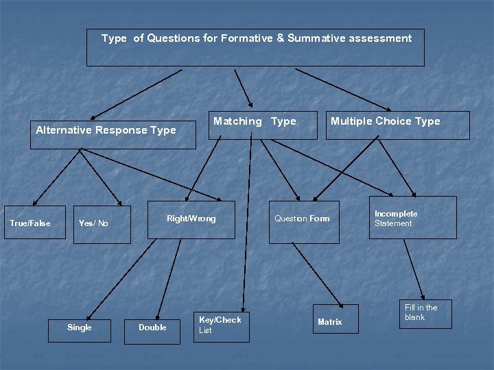Type of Questions for Formative & Summative assessment Alternative Response Type True/False Right/Wrong Yes/