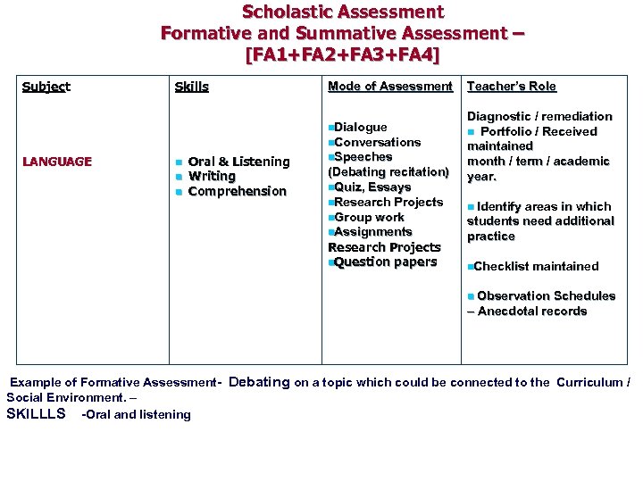 Scholastic Assessment Formative and Summative Assessment – [FA 1+FA 2+FA 3+FA 4] Subject Skills