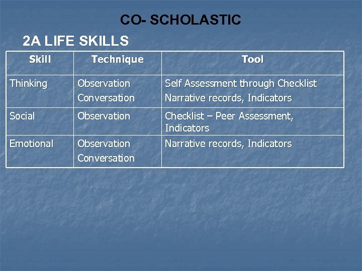 CO- SCHOLASTIC 2 A LIFE SKILLS Skill Technique Tool Thinking Observation Conversation Self Assessment