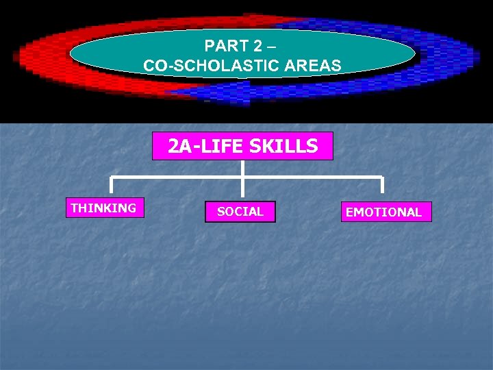 PART 2 – CO-SCHOLASTIC AREAS 2 A-LIFE SKILLS THINKING SOCIAL EMOTIONAL 