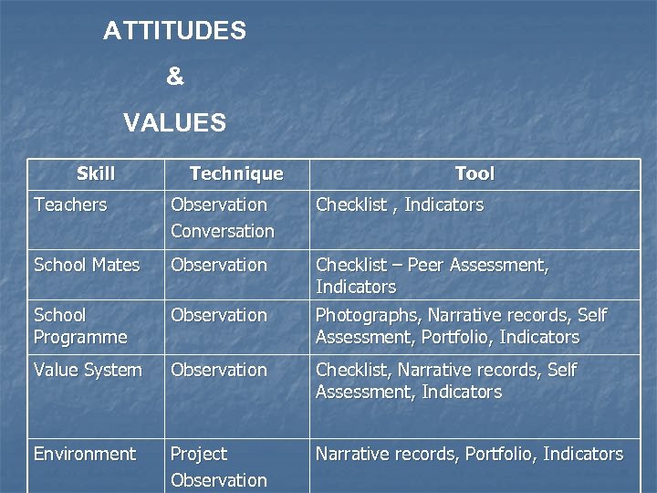 ATTITUDES & VALUES Skill Technique Tool Teachers Observation Conversation Checklist , Indicators School Mates
