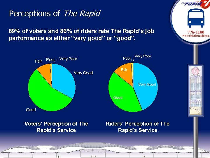 Perceptions of The Rapid 89% of voters and 86% of riders rate The Rapid’s