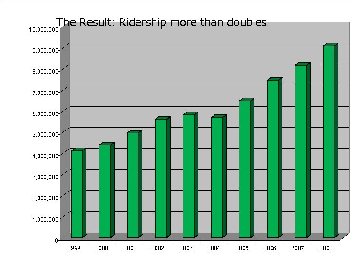 The Result: Ridership more than doubles 10, 000 9, 000 8, 000 7, 000