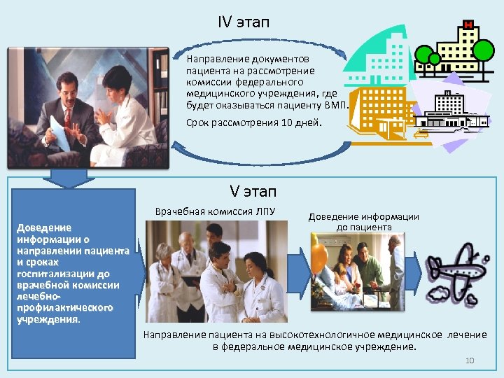 IV этап Направление документов пациента на рассмотрение комиссии федерального медицинского учреждения, где будет оказываться