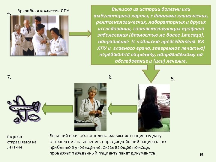 4. Врачебная комиссия ЛПУ 7. Пациент отправляется на лечение Выписка из истории болезни или
