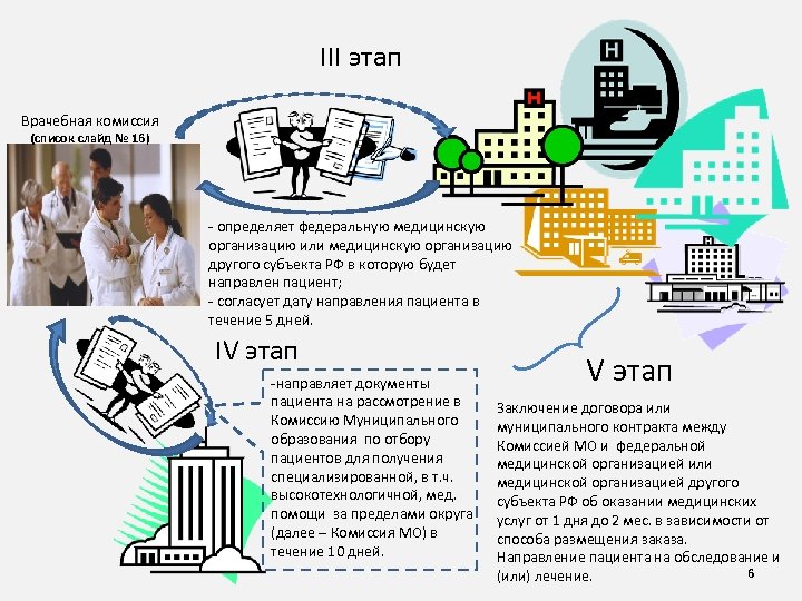 III этап Врачебная комиссия (список слайд № 16) - определяет федеральную медицинскую организацию или