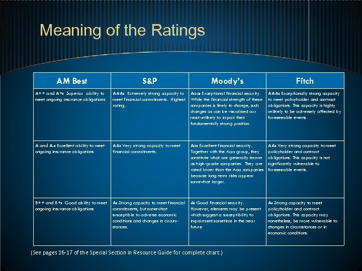 Meaning of the Ratings AM Best S&P Moody’s Fitch A++ and A+: Superior ability