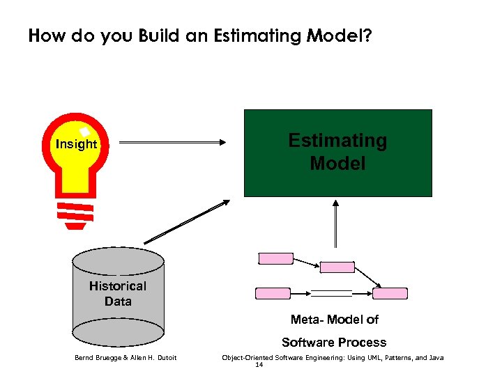 How do you Build an Estimating Model? Insight Estimating Model Historical Data Meta- Model
