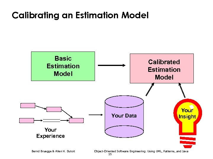 Calibrating an Estimation Model Basic Estimation Model Calibrated Estimation Model Your Data Your Insight