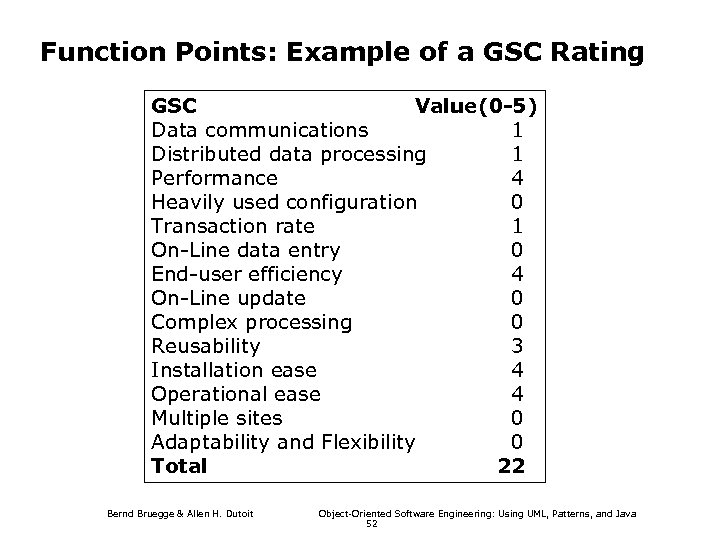Function Points: Example of a GSC Rating GSC Value(0 -5) Data communications 1 Distributed