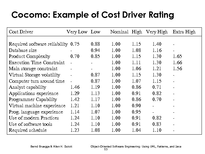 Cocomo: Example of Cost Driver Rating Cost Driver Very Low Required software reliability Database