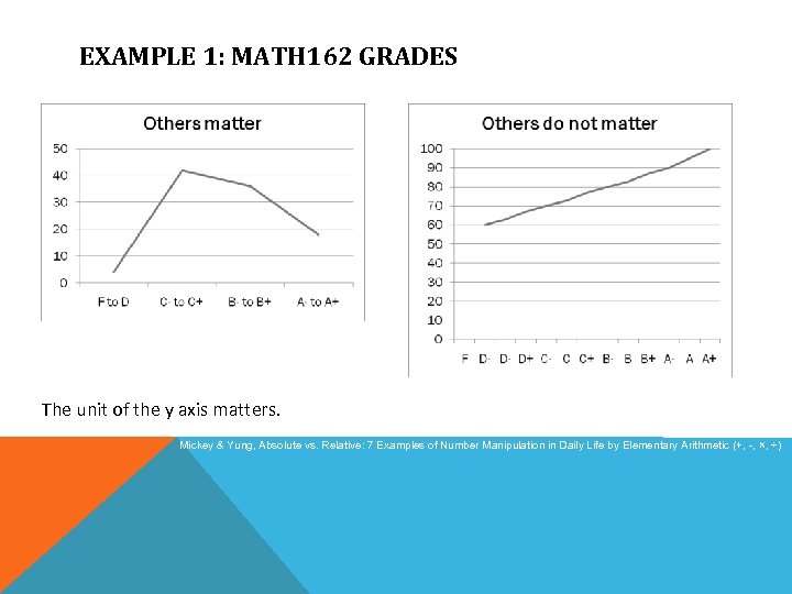 EXAMPLE 1: MATH 162 GRADES The unit of the y axis matters. Mickey &