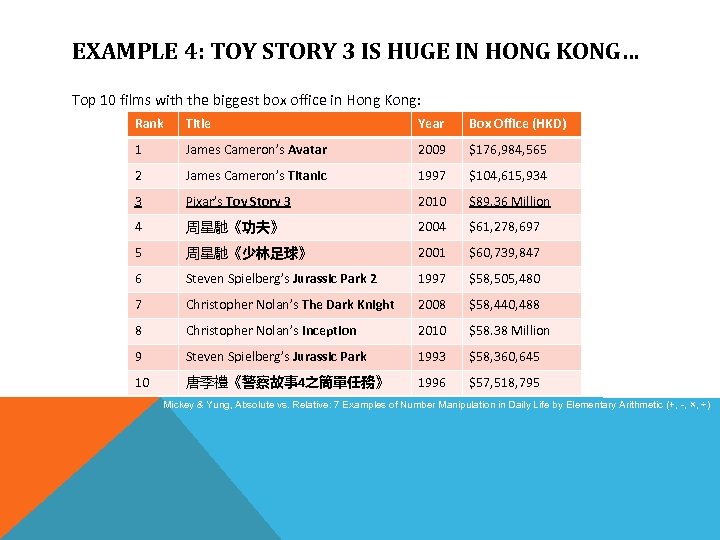 EXAMPLE 4: TOY STORY 3 IS HUGE IN HONG KONG… Top 10 films with