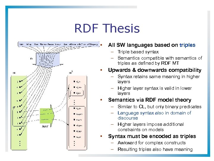 RDF Thesis • All SW languages based on triples – Triple based syntax –
