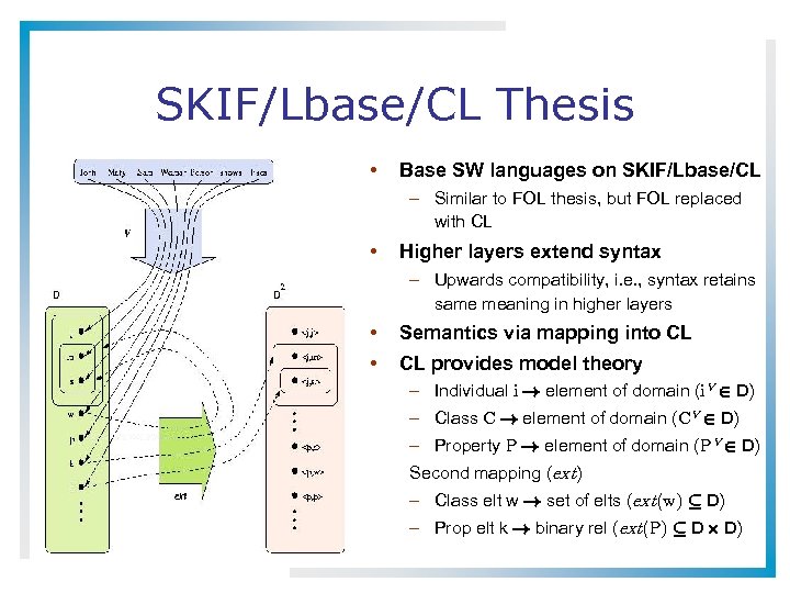 SKIF/Lbase/CL Thesis • Base SW languages on SKIF/Lbase/CL – Similar to FOL thesis, but
