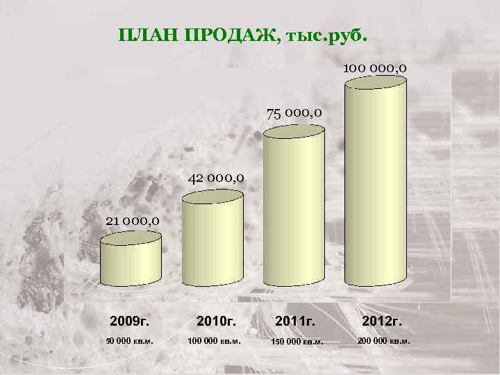 ПЛАН ПРОДАЖ, тыс. руб. 100 000, 0 75 000, 0 42 000, 0 21
