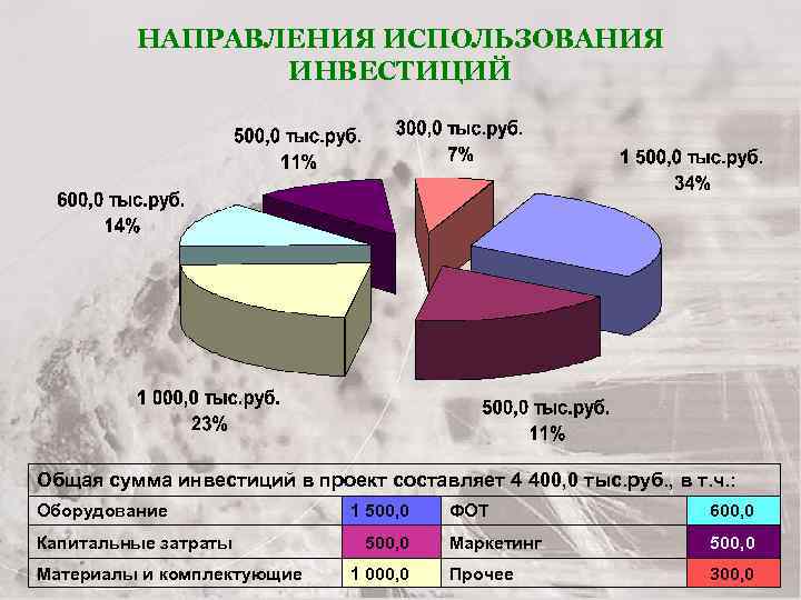 НАПРАВЛЕНИЯ ИСПОЛЬЗОВАНИЯ ИНВЕСТИЦИЙ Общая сумма инвестиций в проект составляет 4 400, 0 тыс. руб.