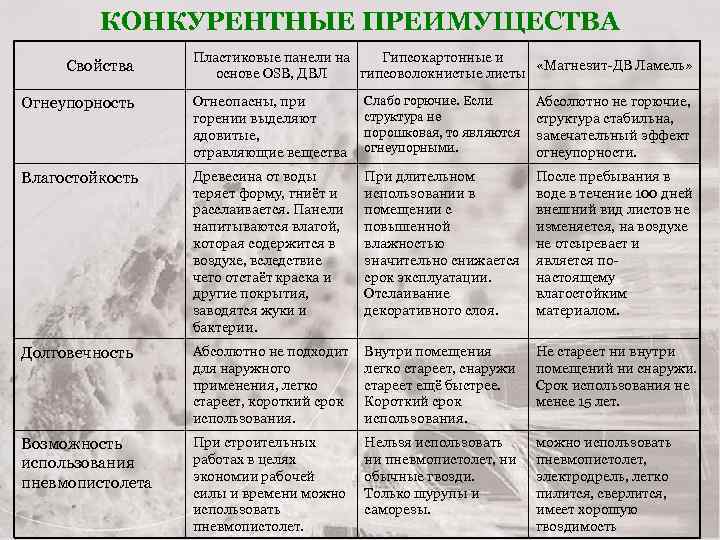 КОНКУРЕНТНЫЕ ПРЕИМУЩЕСТВА Свойства Пластиковые панели на Гипсокартонные и «Магнезит-ДВ Ламель» основе OSB, ДВЛ гипсоволокнистые